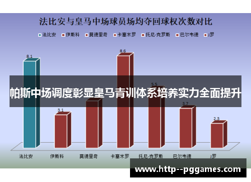 帕斯中场调度彰显皇马青训体系培养实力全面提升